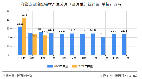 內(nèi)蒙古自治區(qū)鋁材產(chǎn)量分月(當月值)統(tǒng)計圖 內(nèi)蒙古自治區(qū)鋁材產(chǎn)量分月(當月值)統(tǒng)計圖