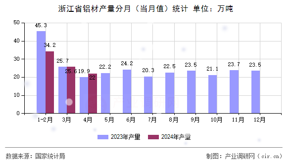 浙江省鋁材產(chǎn)量分月（當(dāng)月值）統(tǒng)計