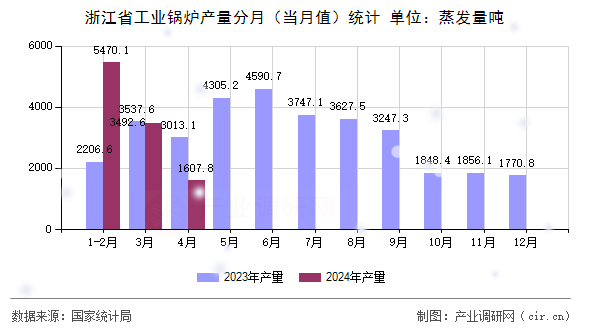 浙江省工業(yè)鍋爐產(chǎn)量分月（當月值）統(tǒng)計