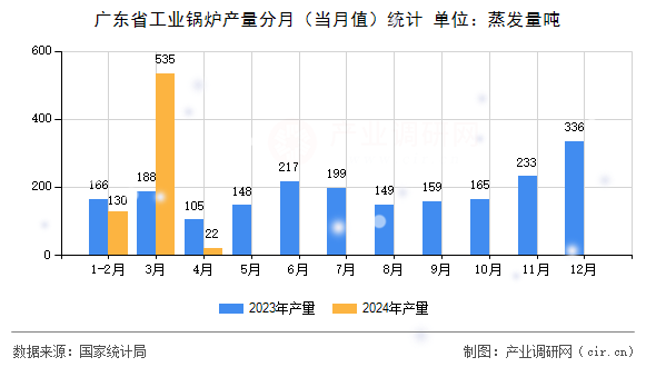 廣東省工業(yè)鍋爐產量分月(當月值)統(tǒng)計 廣東省工業(yè)鍋爐產量分月(當月值)統(tǒng)計