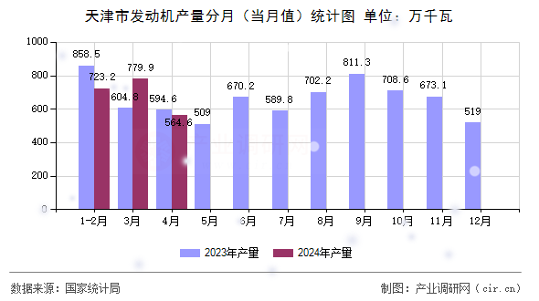天津市發(fā)動(dòng)機(jī)產(chǎn)量分月（當(dāng)月值）統(tǒng)計(jì)圖