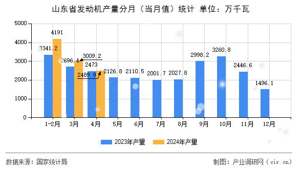 山東省發(fā)動機產(chǎn)量分月(當(dāng)月值)統(tǒng)計 山東省發(fā)動機產(chǎn)量分月(當(dāng)月值)統(tǒng)計