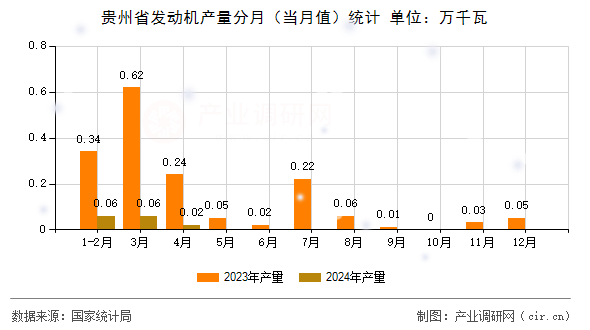 貴州省發(fā)動機產(chǎn)量分月（當月值）統(tǒng)計