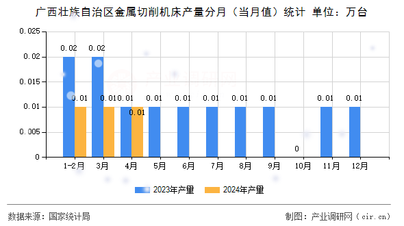 廣西壯族自治區(qū)金屬切削機床產量分月（當月值）統(tǒng)計