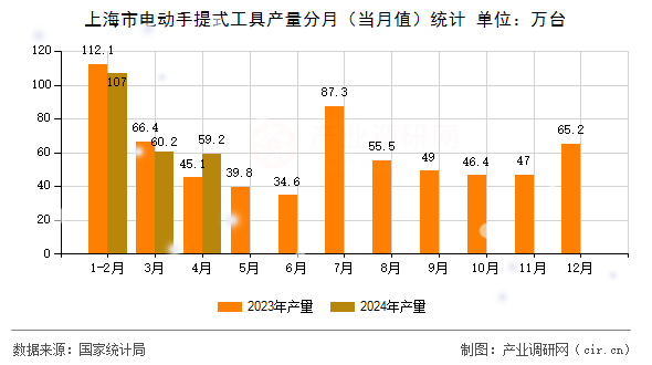 上海市電動(dòng)手提式工具產(chǎn)量分月（當(dāng)月值）統(tǒng)計(jì)
