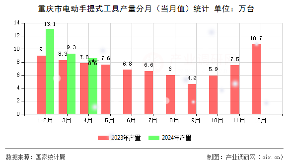 重慶市電動手提式工具產(chǎn)量分月（當(dāng)月值）統(tǒng)計