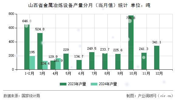 山西省金屬冶煉設(shè)備產(chǎn)量分月（當(dāng)月值）統(tǒng)計