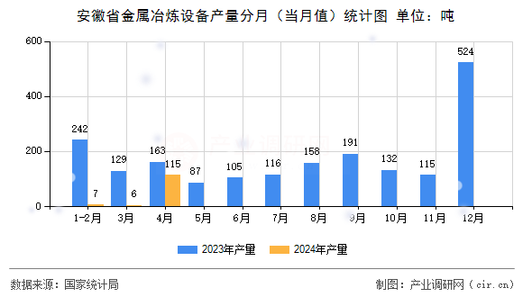 安徽省金屬冶煉設(shè)備產(chǎn)量分月（當(dāng)月值）統(tǒng)計(jì)圖