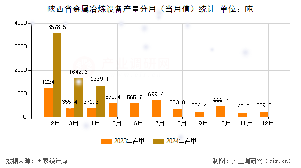 陜西省金屬冶煉設(shè)備產(chǎn)量分月（當(dāng)月值）統(tǒng)計(jì)