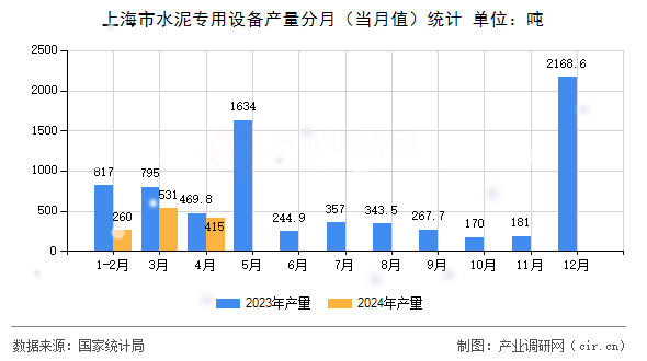 上海市水泥專用設備產(chǎn)量分月(當月值)統(tǒng)計 上海市水泥專用設備產(chǎn)量分月(當月值)統(tǒng)計
