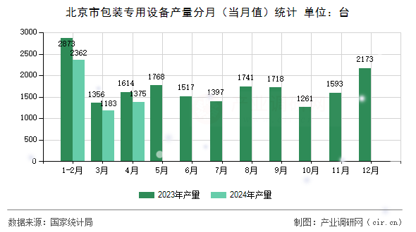 北京市包裝專用設(shè)備產(chǎn)量分月（當(dāng)月值）統(tǒng)計(jì)