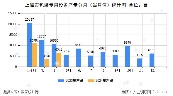 上海市包裝專用設(shè)備產(chǎn)量分月（當(dāng)月值）統(tǒng)計(jì)圖
