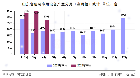 山東省包裝專用設(shè)備產(chǎn)量分月（當(dāng)月值）統(tǒng)計(jì)