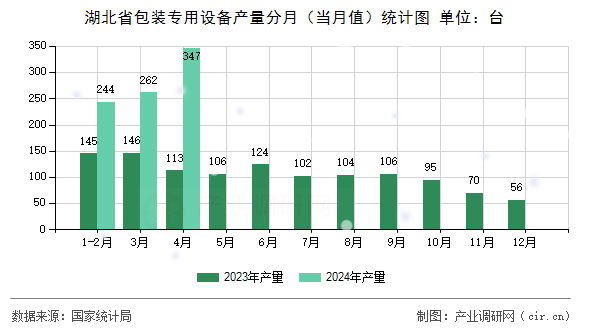 湖北省包裝專(zhuān)用設(shè)備產(chǎn)量分月(當(dāng)月值)統(tǒng)計(jì)圖 湖北省包裝專(zhuān)用設(shè)備產(chǎn)量分月(當(dāng)月值)統(tǒng)計(jì)圖