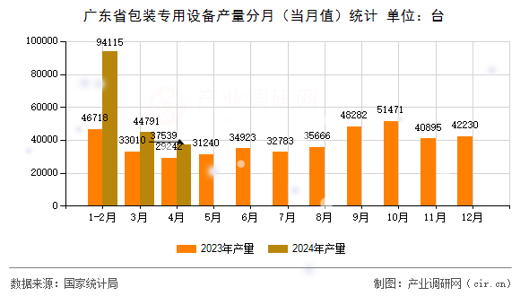廣東省包裝專用設(shè)備產(chǎn)量分月（當(dāng)月值）統(tǒng)計(jì)