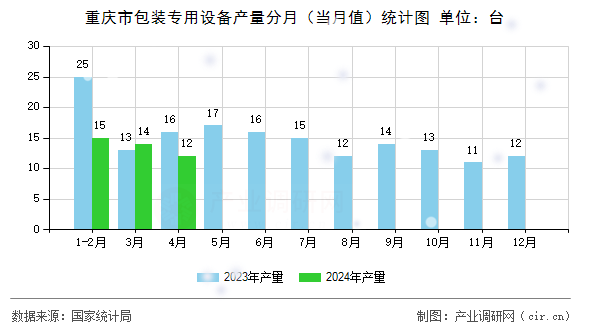 重慶市包裝專用設備產(chǎn)量分月(當月值)統(tǒng)計圖 重慶市包裝專用設備產(chǎn)量分月(當月值)統(tǒng)計圖