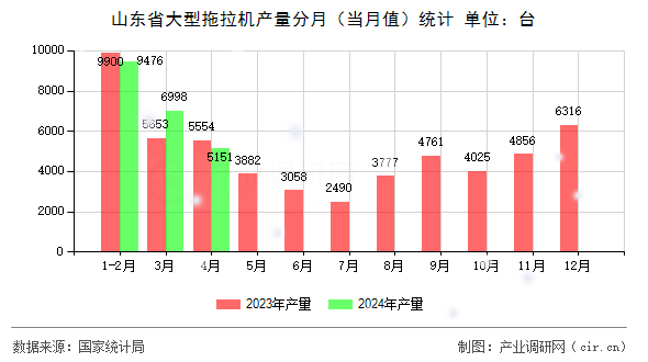 山東省大型拖拉機(jī)產(chǎn)量分月（當(dāng)月值）統(tǒng)計(jì)