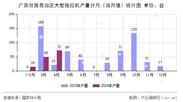 廣西壯族自治區(qū)大型拖拉機(jī)產(chǎn)量分月（當(dāng)月值）統(tǒng)計(jì)圖