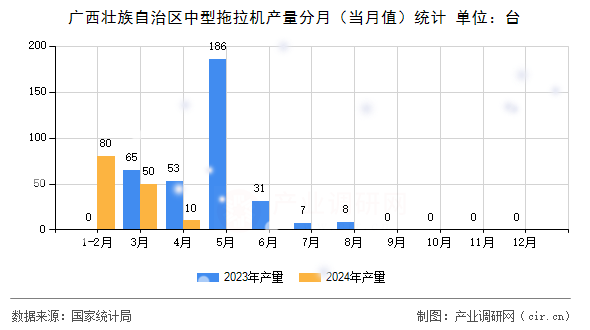 廣西壯族自治區(qū)中型拖拉機(jī)產(chǎn)量分月（當(dāng)月值）統(tǒng)計(jì)