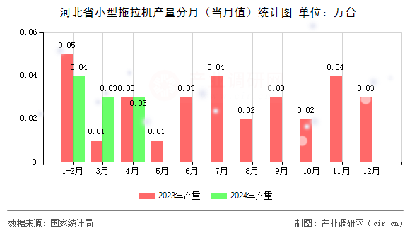 河北省小型拖拉機(jī)產(chǎn)量分月（當(dāng)月值）統(tǒng)計圖