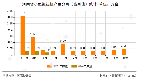 河南省小型拖拉機(jī)產(chǎn)量分月（當(dāng)月值）統(tǒng)計(jì)