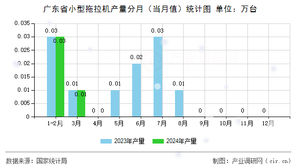 廣東省小型拖拉機產(chǎn)量分月（當月值）統(tǒng)計圖