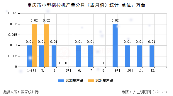 重慶市小型拖拉機(jī)產(chǎn)量分月（當(dāng)月值）統(tǒng)計(jì)