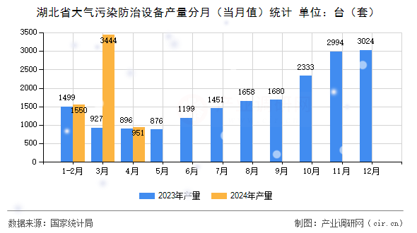 湖北省大氣污染防治設(shè)備產(chǎn)量分月（當(dāng)月值）統(tǒng)計(jì)