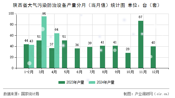 陜西省大氣污染防治設(shè)備產(chǎn)量分月(當月值)統(tǒng)計圖 陜西省大氣污染防治設(shè)備產(chǎn)量分月(當月值)統(tǒng)計圖