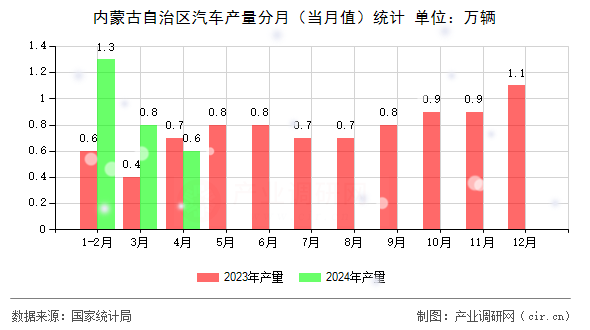 內(nèi)蒙古自治區(qū)汽車產(chǎn)量分月(當(dāng)月值)統(tǒng)計(jì) 內(nèi)蒙古自治區(qū)汽車產(chǎn)量分月(當(dāng)月值)統(tǒng)計(jì)