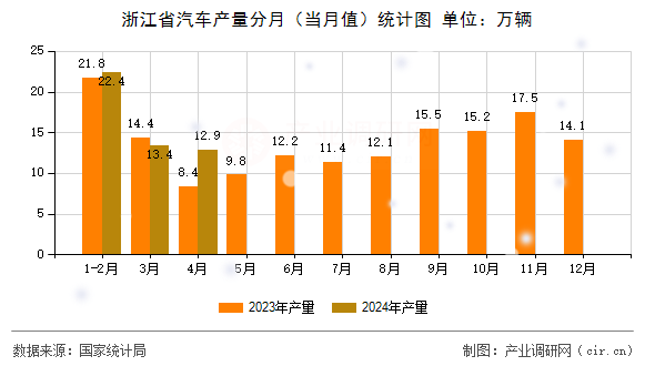 浙江省汽車產量分月（當月值）統(tǒng)計圖