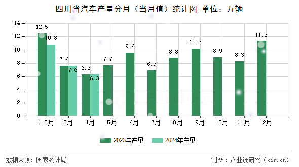 四川省汽車產量分月（當月值）統(tǒng)計圖