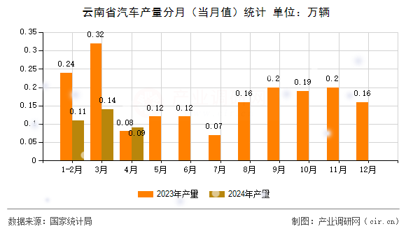 云南省汽車產(chǎn)量分月（當月值）統(tǒng)計