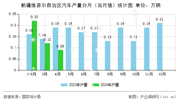 新疆維吾爾自治區(qū)汽車產量分月（當月值）統(tǒng)計圖