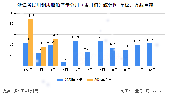 浙江省民用鋼質(zhì)船舶產(chǎn)量分月（當(dāng)月值）統(tǒng)計(jì)圖