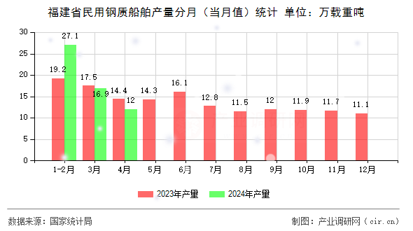 福建省民用鋼質(zhì)船舶產(chǎn)量分月（當(dāng)月值）統(tǒng)計(jì)