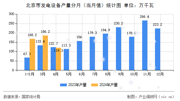 北京市發(fā)電設備產量分月(當月值)統(tǒng)計圖 北京市發(fā)電設備產量分月(當月值)統(tǒng)計圖