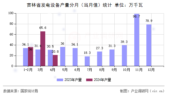 吉林省發(fā)電設(shè)備產(chǎn)量分月(當(dāng)月值)統(tǒng)計(jì) 吉林省發(fā)電設(shè)備產(chǎn)量分月(當(dāng)月值)統(tǒng)計(jì)