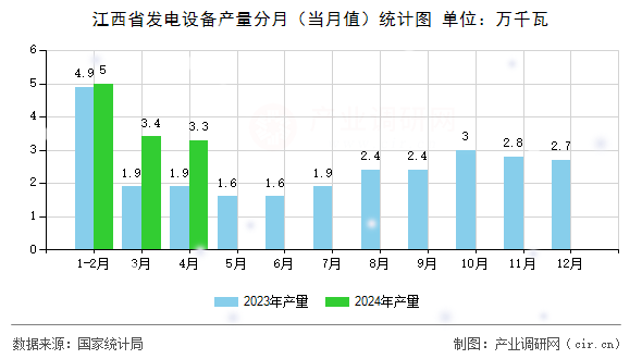 江西省發(fā)電設(shè)備產(chǎn)量分月(當(dāng)月值)統(tǒng)計(jì)圖 江西省發(fā)電設(shè)備產(chǎn)量分月(當(dāng)月值)統(tǒng)計(jì)圖