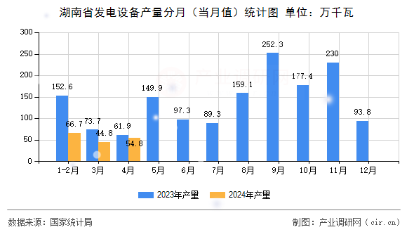 湖南省發(fā)電設(shè)備產(chǎn)量分月（當(dāng)月值）統(tǒng)計(jì)圖