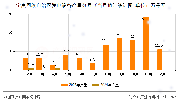 寧夏回族自治區(qū)發(fā)電設(shè)備產(chǎn)量分月(當(dāng)月值)統(tǒng)計圖 寧夏回族自治區(qū)發(fā)電設(shè)備產(chǎn)量分月(當(dāng)月值)統(tǒng)計圖
