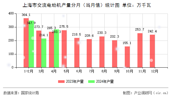 上海市交流電動機(jī)產(chǎn)量分月（當(dāng)月值）統(tǒng)計圖