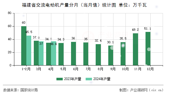 福建省交流電動(dòng)機(jī)產(chǎn)量分月（當(dāng)月值）統(tǒng)計(jì)圖
