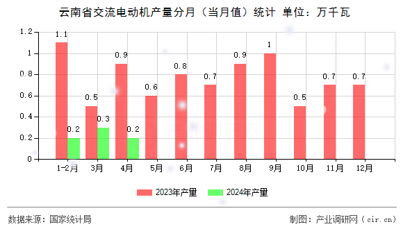 云南省交流電動(dòng)機(jī)產(chǎn)量分月（當(dāng)月值）統(tǒng)計(jì)