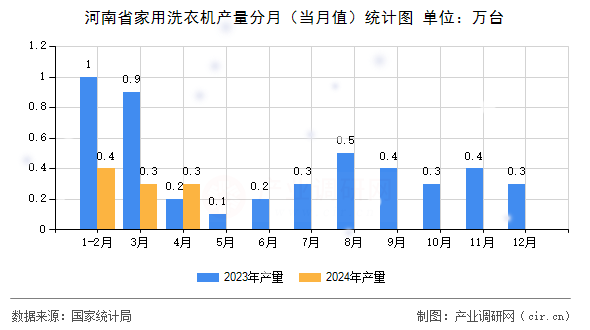 河南省家用洗衣機(jī)產(chǎn)量分月（當(dāng)月值）統(tǒng)計(jì)圖