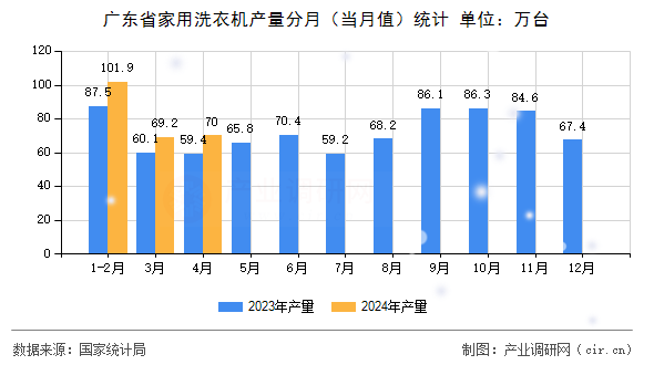 廣東省家用洗衣機(jī)產(chǎn)量分月（當(dāng)月值）統(tǒng)計