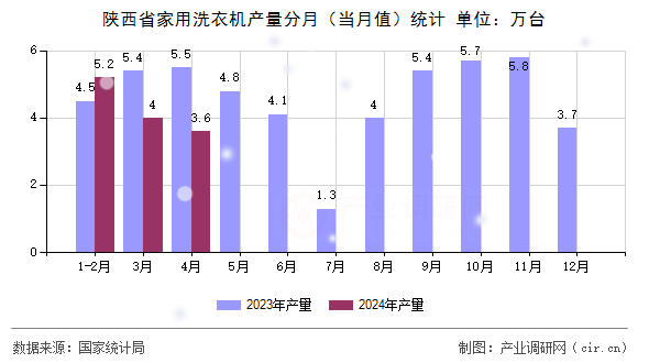 陜西省家用洗衣機(jī)產(chǎn)量分月(當(dāng)月值)統(tǒng)計(jì) 陜西省家用洗衣機(jī)產(chǎn)量分月(當(dāng)月值)統(tǒng)計(jì)