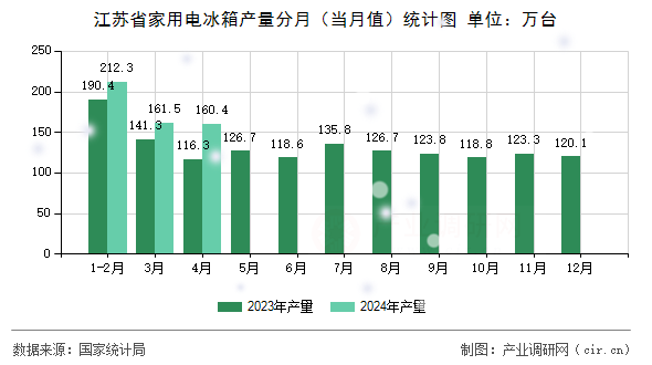 江蘇省家用電冰箱產(chǎn)量分月(當(dāng)月值)統(tǒng)計(jì)圖 江蘇省家用電冰箱產(chǎn)量分月(當(dāng)月值)統(tǒng)計(jì)圖