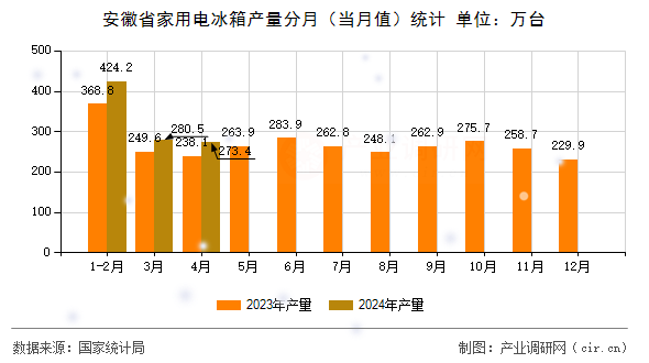 安徽省家用電冰箱產(chǎn)量分月（當月值）統(tǒng)計