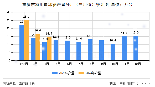 重慶市家用電冰箱產(chǎn)量分月（當(dāng)月值）統(tǒng)計(jì)圖